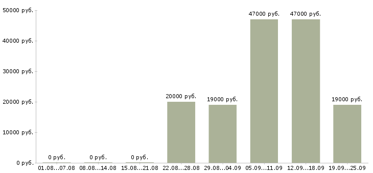 Вакансии инженер по продажам Татарстан - Медиана зарплат инженер по продажам Татарстан за 2 месяца