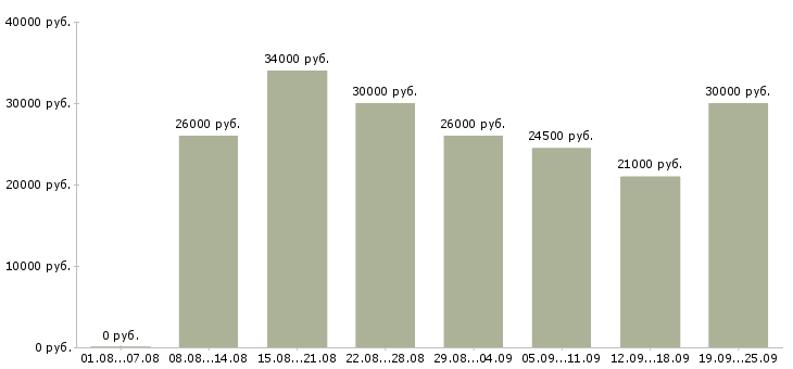 Вакансии интересная работа Башкортостан - Медиана зарплат интересная работа Башкортостан за 2 месяца