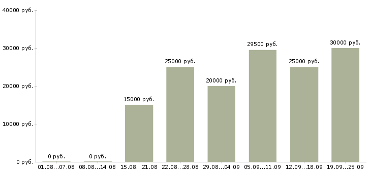 Вакансии интересная работа Татарстан - Медиана зарплат интересная работа Татарстан за 2 месяца