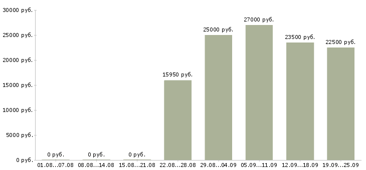Вакансии интересная работа в Челябинске - Медиана зарплат интересная работа в Челябинске за 2 месяца