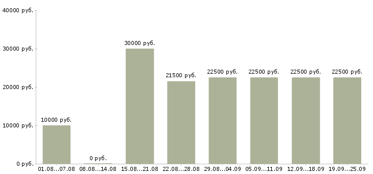 Вакансии интернет в Архангельске - Медиана зарплат интернет в Архангельске за 2 месяца