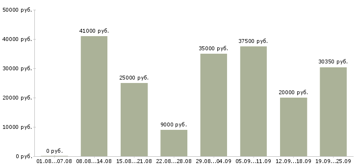 Вакансии интернет магазин Санкт-петербург - Медиана зарплат интернет магазин Санкт-петербург за 2 месяца