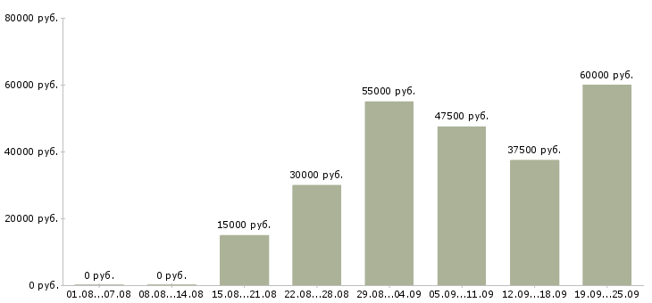 Вакансии интернет менеджер по рекламе в Москве - Медиана зарплат интернет менеджер по рекламе в Москве за 2 месяца