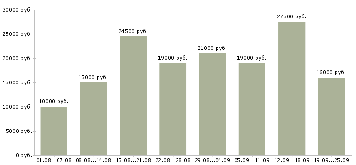 Вакансии интернет работа в Иваново - Медиана зарплат интернет работа в Иваново за 2 месяца