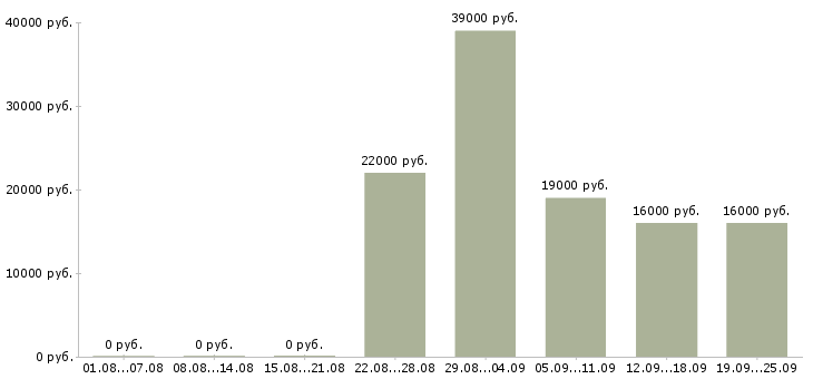 Вакансии кассир консультант Башкортостан - Медиана зарплат кассир консультант Башкортостан за 2 месяца