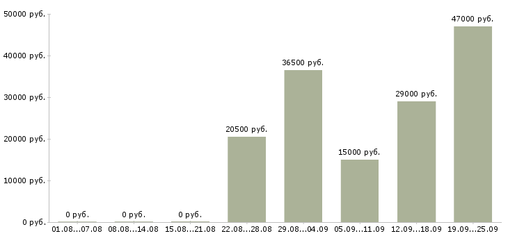 Вакансии кладовщик оператор Дагестан - Медиана зарплат кладовщик оператор Дагестан за 2 месяца