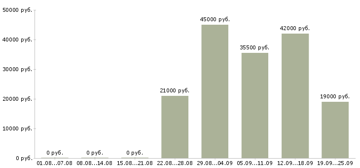 Вакансии комплектовщики Дагестан - Медиана зарплат комплектовщики Дагестан за 2 месяца
