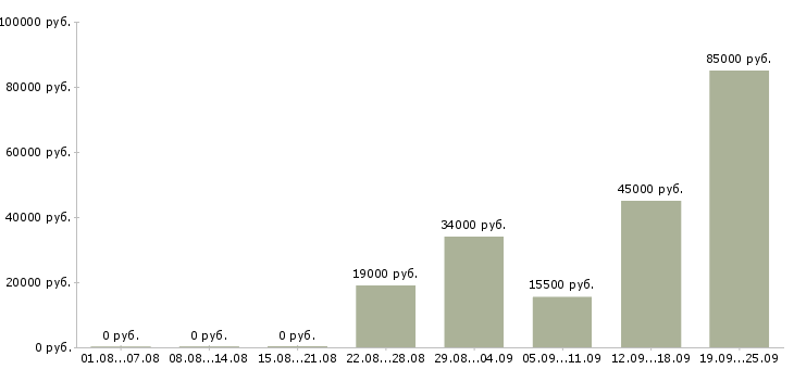 Вакансии комфортная работа Нижний новгород - Медиана зарплат комфортная работа Нижний новгород за 2 месяца