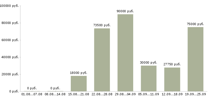 Вакансии комфортная работа в Новосибирске - Медиана зарплат комфортная работа в Новосибирске за 2 месяца