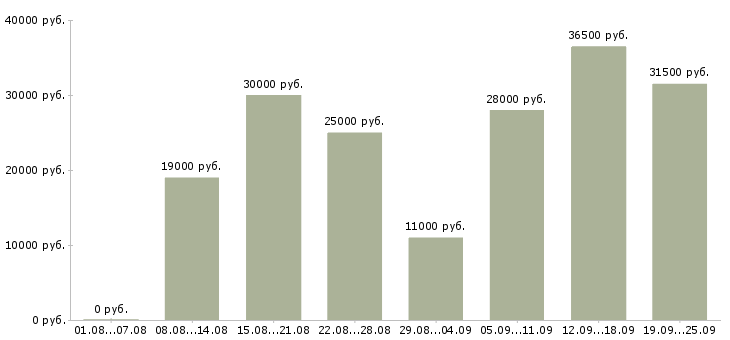 Вакансии консультант в Челябинске - Медиана зарплат консультант в Челябинске за 2 месяца