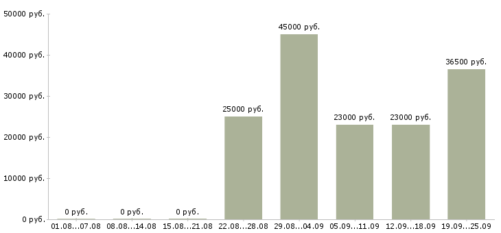 Вакансии консультант продавец Дагестан - Медиана зарплат консультант продавец Дагестан за 2 месяца