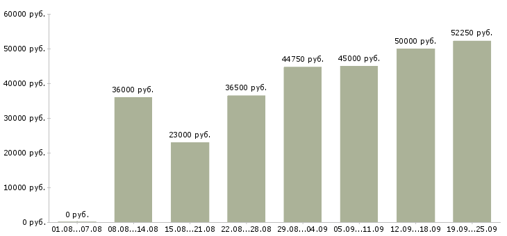 Вакансии курьер на доставку в Москве - Медиана зарплат курьер на доставку в Москве за 2 месяца