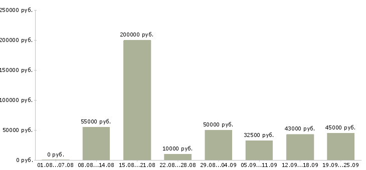 Вакансии маркетинг Санкт-петербург - Медиана зарплат маркетинг Санкт-петербург за 2 месяца