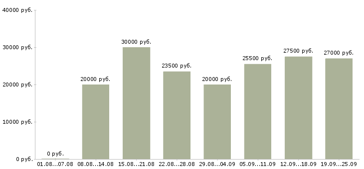 Вакансии медицинская сестра Санкт-петербург - Медиана зарплат медицинская сестра Санкт-петербург за 2 месяца