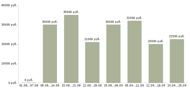 Вакансии менеджер в отдел продаж Татарстан - Медиана зарплат менеджер в отдел продаж Татарстан за 2 месяца