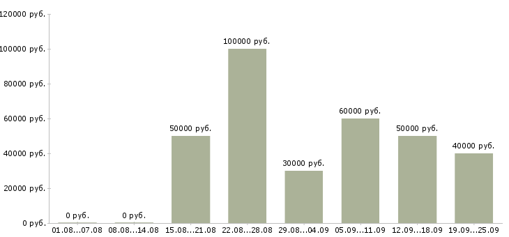 Вакансии менеджер в сферу недвижимости в Москве - Медиана зарплат менеджер в сферу недвижимости в Москве за 2 месяца