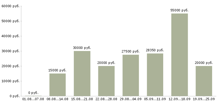 Вакансии менеджер для работы с клиентами Нижний новгород - Медиана зарплат менеджер для работы с клиентами Нижний новгород за 2 месяца