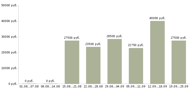 Вакансии менеджер карьерный рост в Екатеринбурге - Медиана зарплат менеджер карьерный рост в Екатеринбурге за 2 месяца