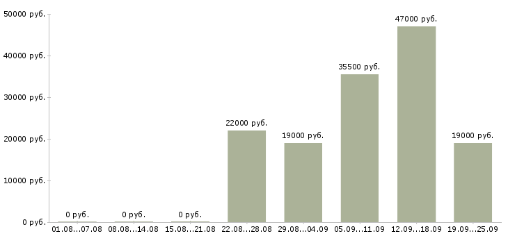 Вакансии менеджер кассир Башкортостан - Медиана зарплат менеджер кассир Башкортостан за 2 месяца