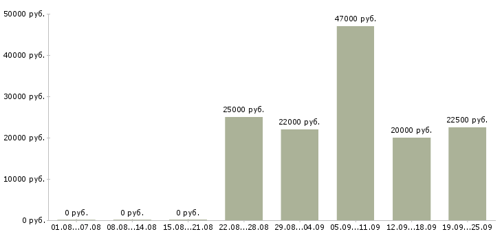 Вакансии менеджер отдела Дагестан - Медиана зарплат менеджер отдела Дагестан за 2 месяца