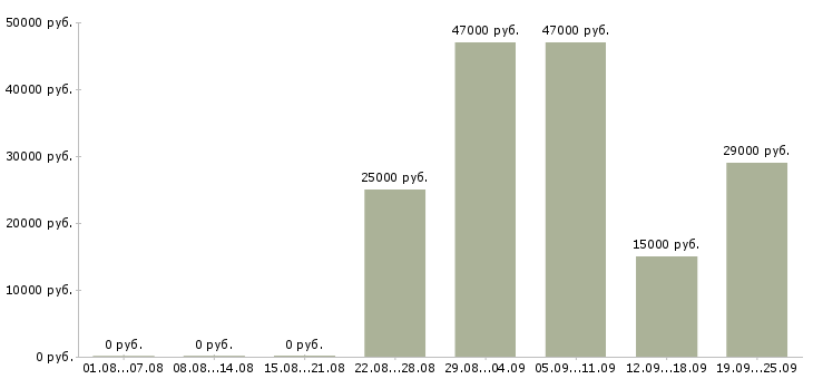 Вакансии менеджер офиса Дагестан - Медиана зарплат менеджер офиса Дагестан за 2 месяца