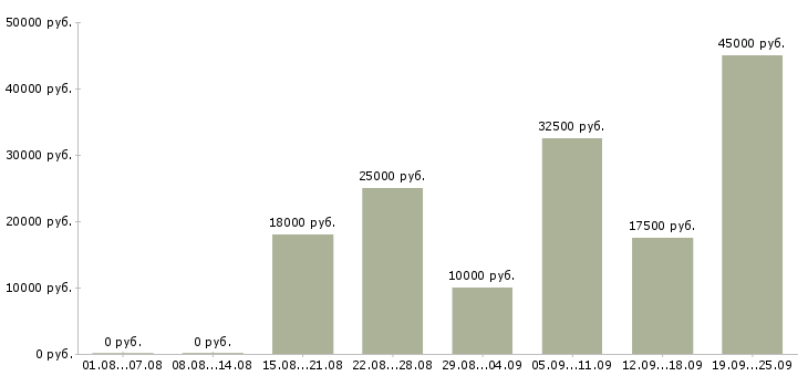 Вакансии менеджер по активным продажам Башкортостан - Медиана зарплат менеджер по активным продажам Башкортостан за 2 месяца