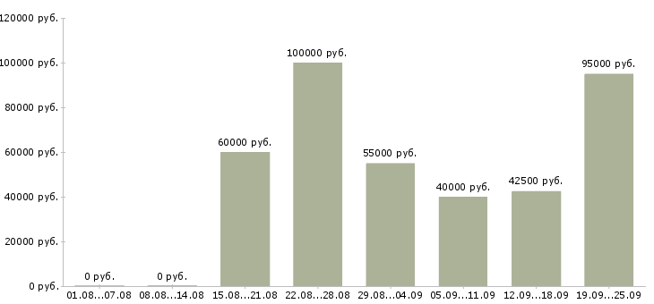 Вакансии менеджер по аренде в Москве - Медиана зарплат менеджер по аренде в Москве за 2 месяца