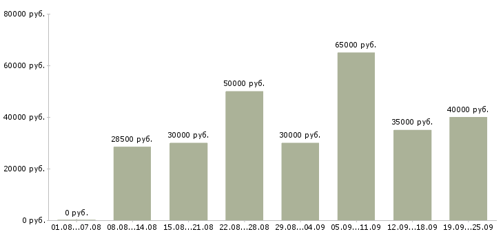 Вакансии менеджер по ведению клиентов в Краснодаре - Медиана зарплат менеджер по ведению клиентов в Краснодаре за 2 месяца