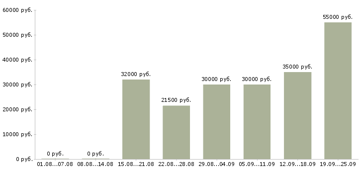 Вакансии менеджер по клиентам в Красноярске - Медиана зарплат менеджер по клиентам в Красноярске за 2 месяца