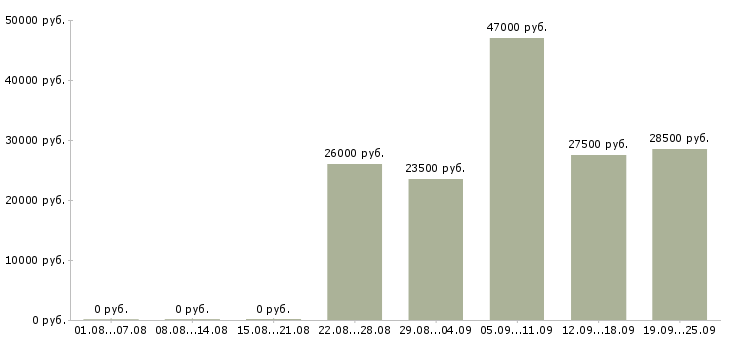 Вакансии менеджер по открытию Нижний новгород - Медиана зарплат менеджер по открытию Нижний новгород за 2 месяца