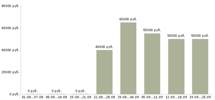 Вакансии менеджер по подбору недвижимости в Москве - Медиана зарплат менеджер по подбору недвижимости в Москве за 2 месяца