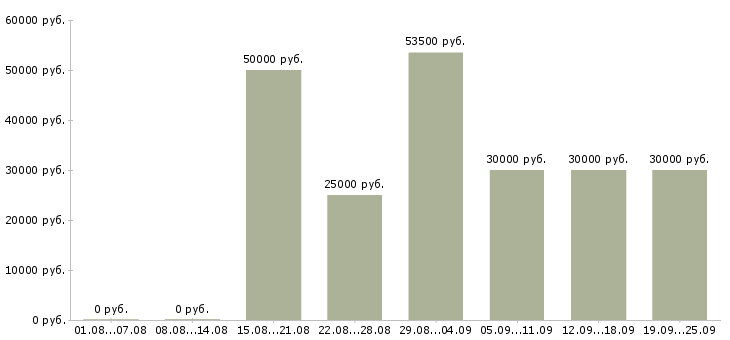 Вакансии менеджер по поиску персонала в Москве - Медиана зарплат менеджер по поиску персонала в Москве за 2 месяца