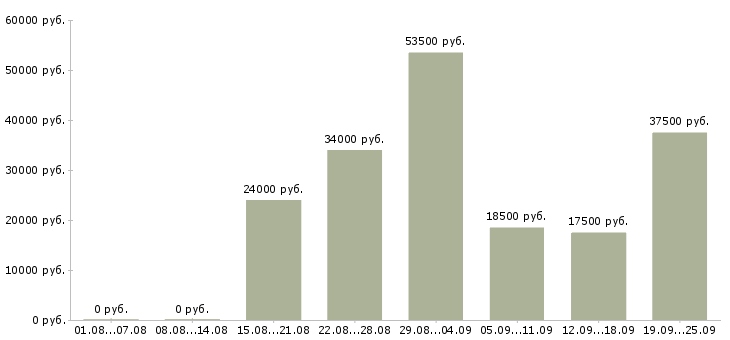 Вакансии менеджер по продажам в компанию в Уфе - Медиана зарплат менеджер по продажам в компанию в Уфе за 2 месяца