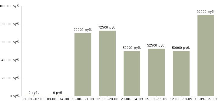 Вакансии менеджер по продажам квартир в Москве - Медиана зарплат менеджер по продажам квартир в Москве за 2 месяца