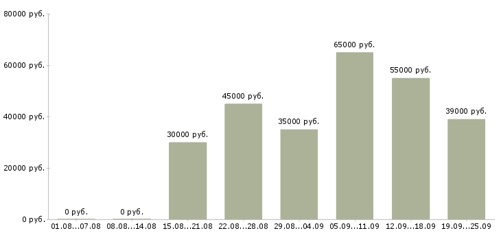 Вакансии менеджер по продажам крупным клиентам Санкт-петербург - Медиана зарплат менеджер по продажам крупным клиентам Санкт-петербург за 2 месяца