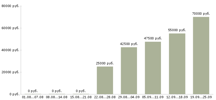 Вакансии менеджер по продажам решений Санкт-петербург - Медиана зарплат менеджер по продажам решений Санкт-петербург за 2 месяца