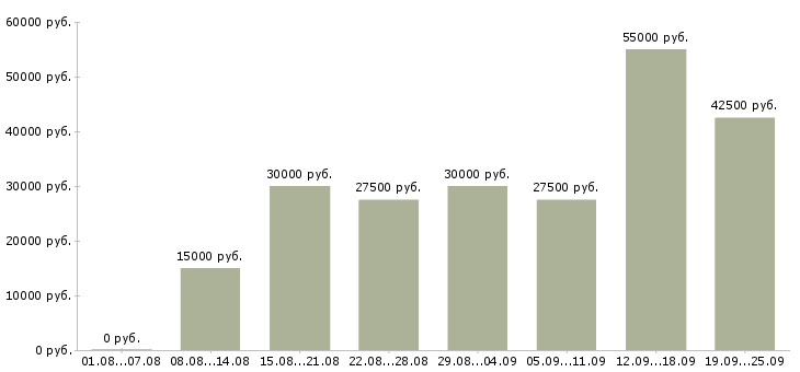 Вакансии менеджер по продажам с обучением Нижний новгород - Медиана зарплат менеджер по продажам с обучением Нижний новгород за 2 месяца