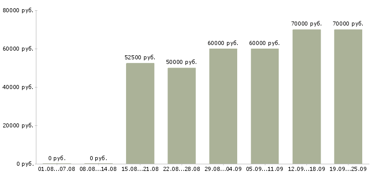 Вакансии менеджер по развитию корпоративного бизнеса в Москве - Медиана зарплат менеджер по развитию корпоративного бизнеса в Москве за 2 месяца