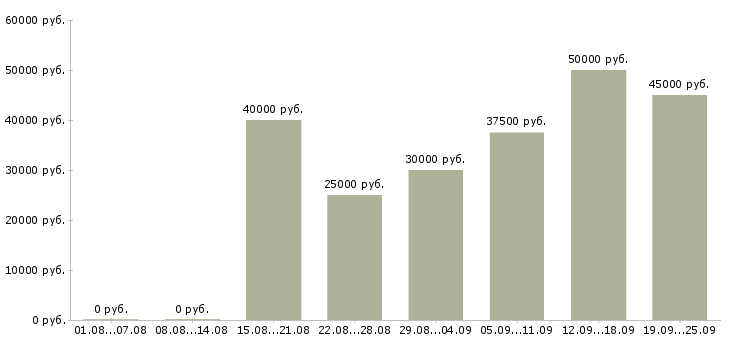 Вакансии менеджер по эффективности Санкт-петербург - Медиана зарплат менеджер по эффективности Санкт-петербург за 2 месяца