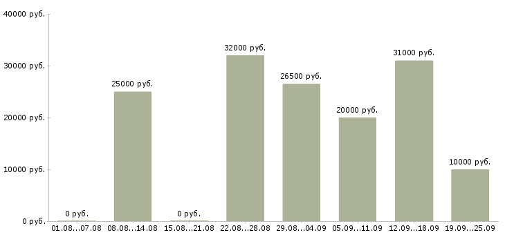 Вакансии менеджер подработка в Москве - Медиана зарплат менеджер подработка в Москве за 2 месяца