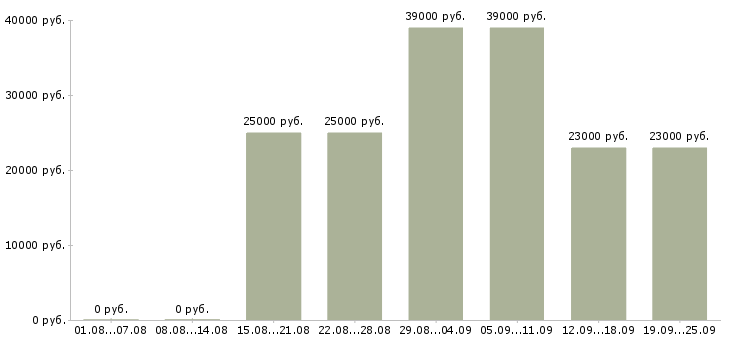 Вакансии менеджер продавец Санкт-петербург - Медиана зарплат менеджер продавец Санкт-петербург за 2 месяца