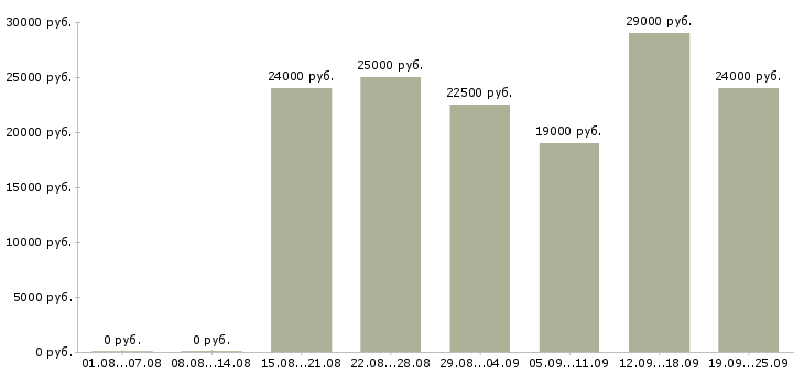 Вакансии менеджер продаж в Саратове - Медиана зарплат менеджер продаж в Саратове за 2 месяца
