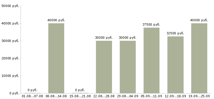 Вакансии менеджер продаж не активные Санкт-петербург - Медиана зарплат менеджер продаж не активные Санкт-петербург за 2 месяца