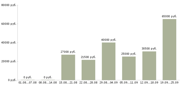 Вакансии менеджер работе с клиентами в Красноярске - Медиана зарплат менеджер работе с клиентами в Красноярске за 2 месяца