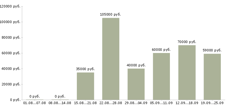 Вакансии менеджер с медицинским образованием в Москве - Медиана зарплат менеджер с медицинским образованием в Москве за 2 месяца