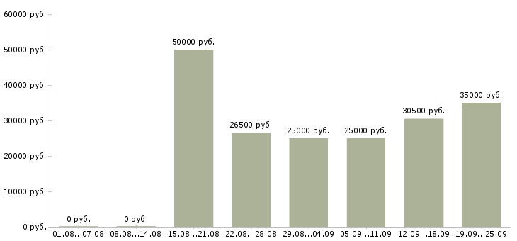 Вакансии менеджер с обучением Ростов-на-дону - Медиана зарплат менеджер с обучением Ростов-на-дону за 2 месяца