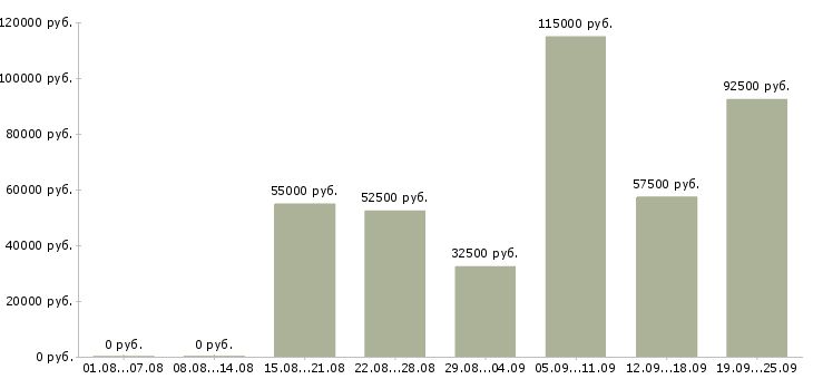 Вакансии менеджер центра продаж Санкт-петербург - Медиана зарплат менеджер центра продаж Санкт-петербург за 2 месяца