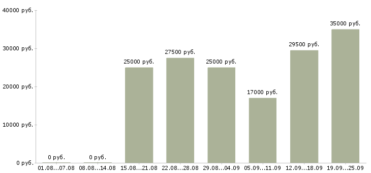 Вакансии менеджера в Кемерово - Медиана зарплат менеджера в Кемерово за 2 месяца