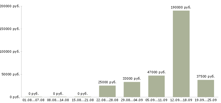 Вакансии менеджера по персоналу Дагестан - Медиана зарплат менеджера по персоналу Дагестан за 2 месяца