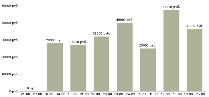 Вакансии менеджера по работе с клиентами в Самаре - Медиана зарплат менеджера по работе с клиентами в Самаре за 2 месяца